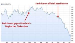 Russlandsanktionen